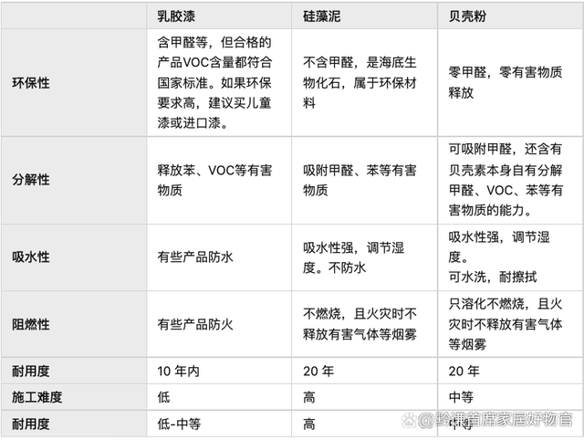 硅藻泥、貝殼粉和乳膠漆哪種好？貝殼粉哪個牌子好？