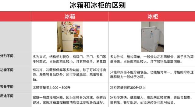 冰柜哪個牌子好？一文教你商用和家用冰柜怎么選！