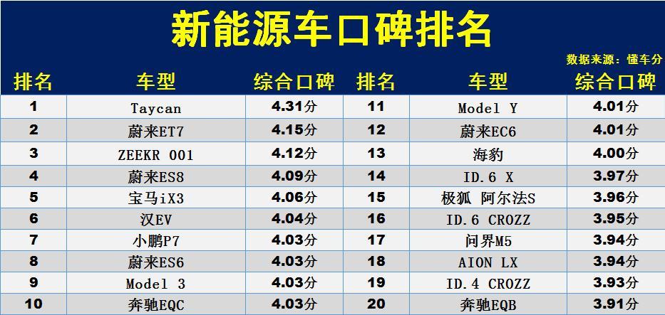 純電動汽車別亂買！口碑最好的純電動汽車來啦。