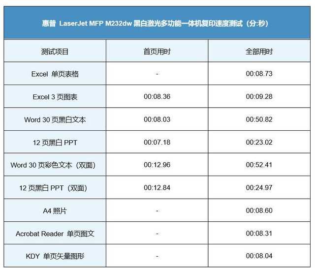 惠普LaserJet MFP M232dw復印速度測試.jpg