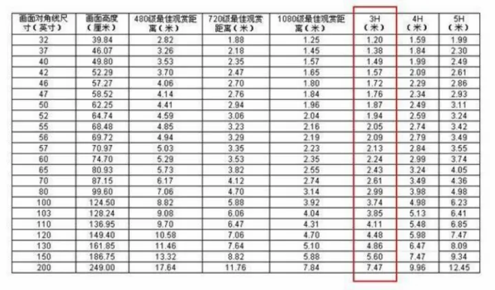 具體電視尺寸對應合適的觀看距離.png