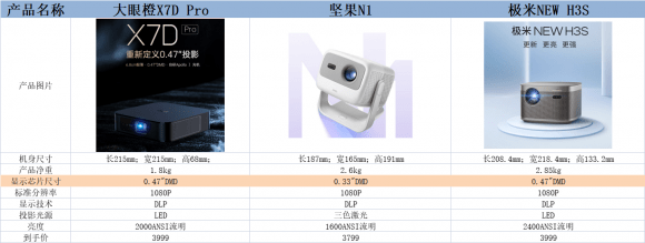 4000以內(nèi)投影儀推薦，全面測(cè)評(píng)三款主流投影儀之后，哪款值得買？