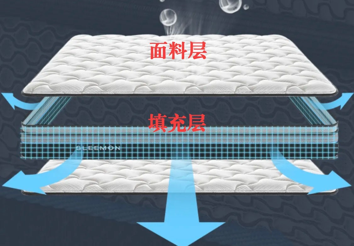床墊的透氣性會直接影響健康，而影響床墊透氣性的原因有兩個：填充層和面料層.jpg