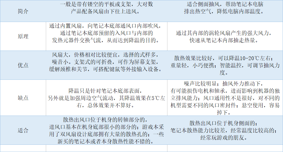 筆記本散熱器買哪種好？教你如何快速選散熱器