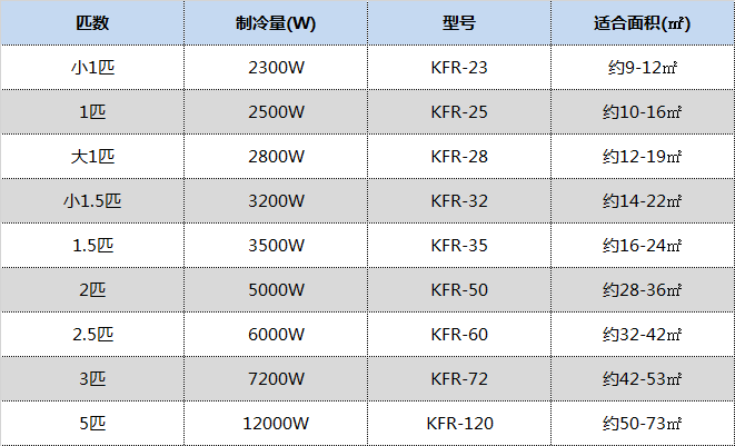 如何選購空調？空調的“匹數”“能效比”是什么？