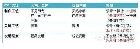 云南的月光白到底是白茶還是普洱茶？ 