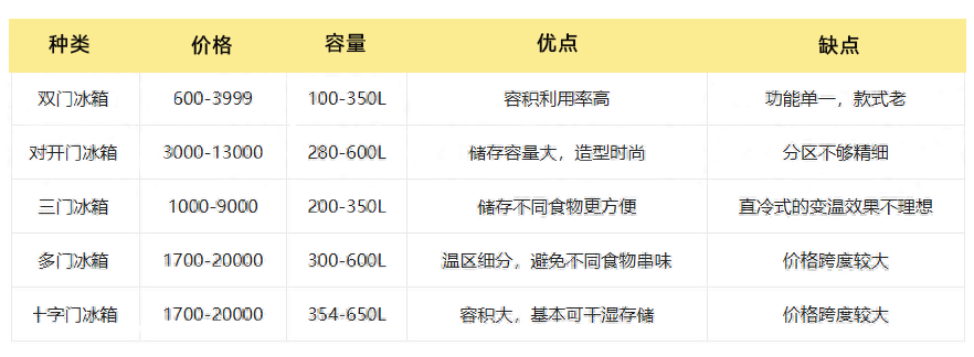 冰箱的分類.png