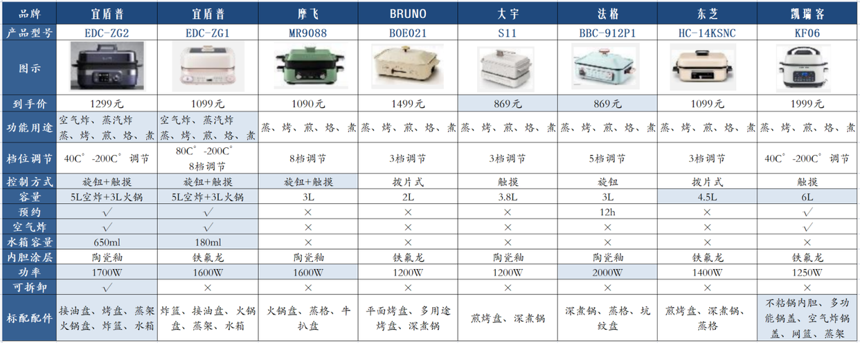 7個品牌的料理鍋爆款進行對比橫測.png