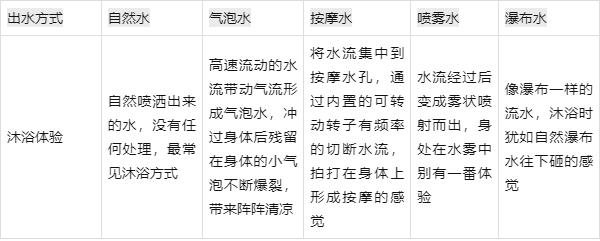 花灑的出水方式可以通過花灑上面的小把手轉動轉換實現.jpeg