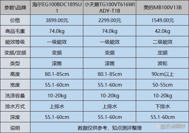 全自動洗衣機哪個牌子好用質(zhì)量好？選這3個品牌