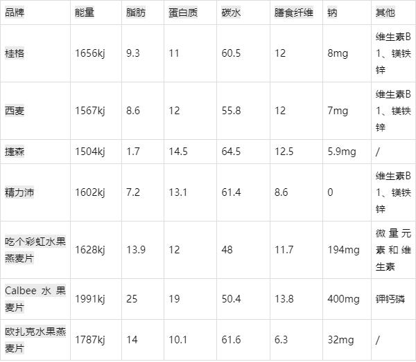 目前市面上熱銷的幾個燕麥片（純燕麥）的基本數據列出來.jpeg